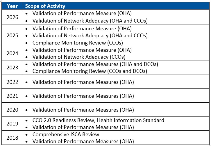 ISCA reviews HSAG conducted