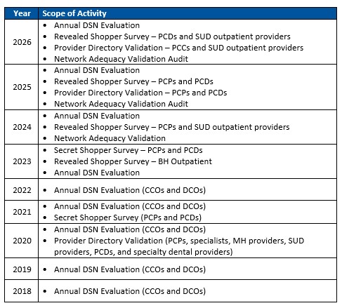 Network Access Evaluations HSAG conducted