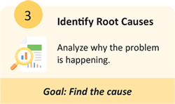 Step 3 Identify Root Causes