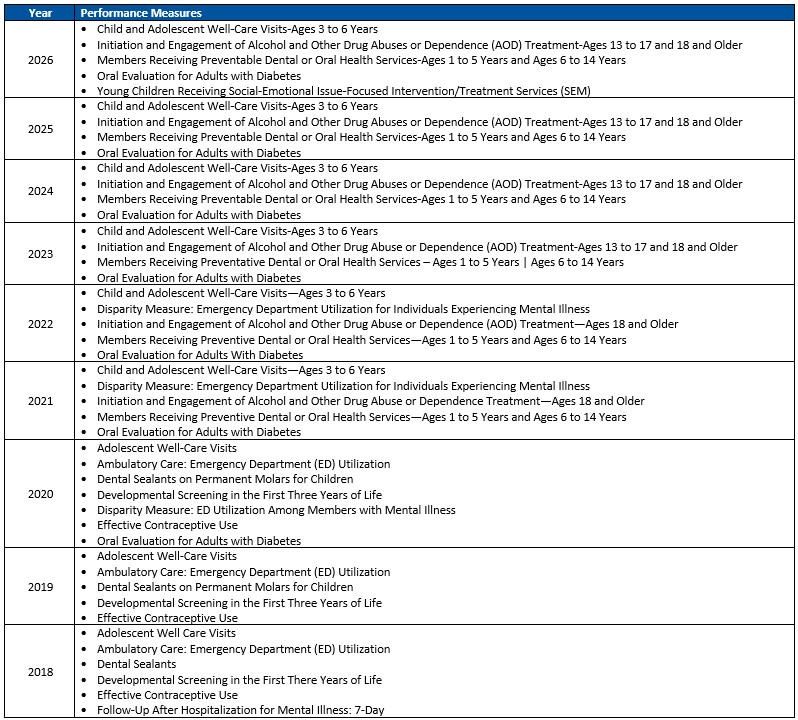 Performance Measures by Year