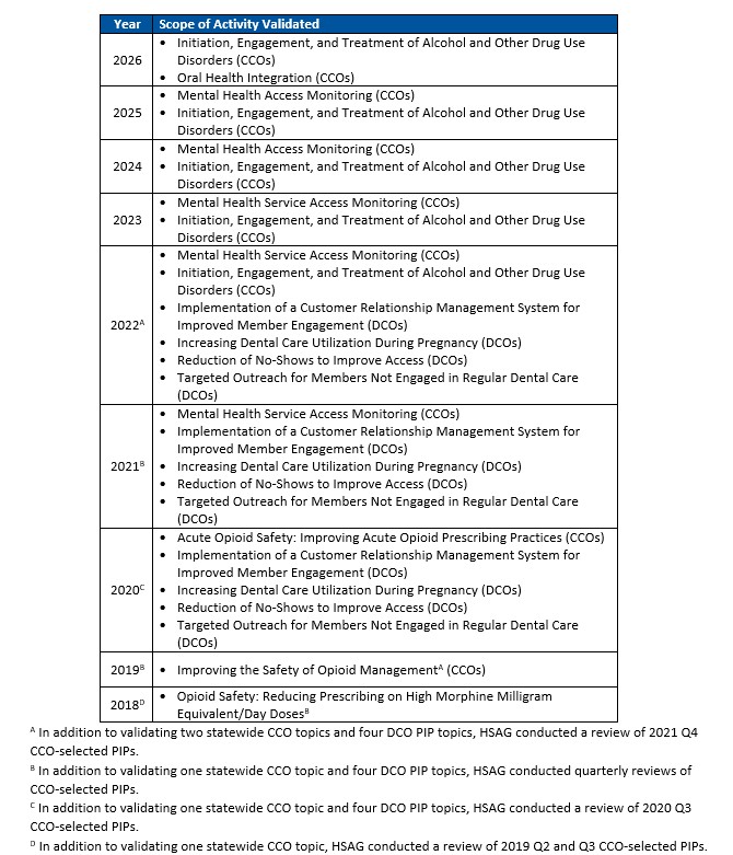 PIP topics HSAG validated