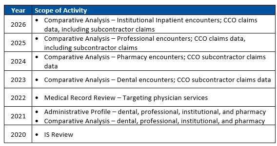 EDV activities HSAG conducted