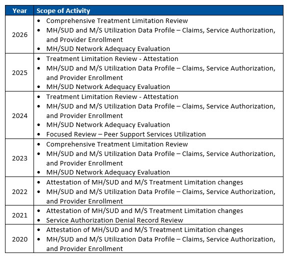 MHP activities HSAG conducted