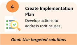 Step 4 Create Implementation Plan